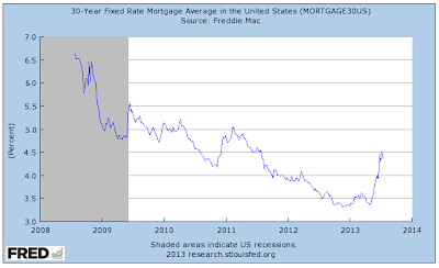 United States Housing Setting Up For the Next Bubble?